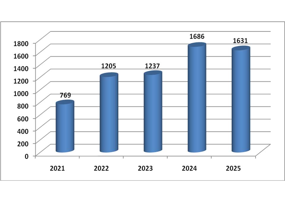 OP Data last 5 year